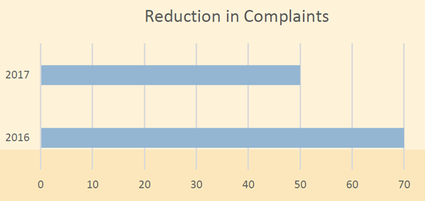 Complaints at Sydney Eye Hospital