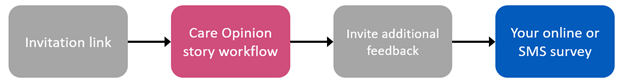 Care Opinion first workflow with an invitation link