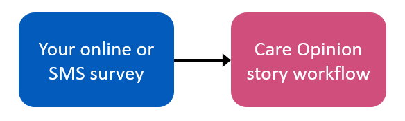 Simple provider-first workflow