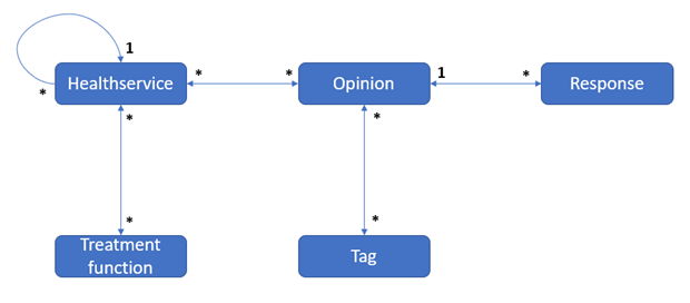 Entity relationship diagram