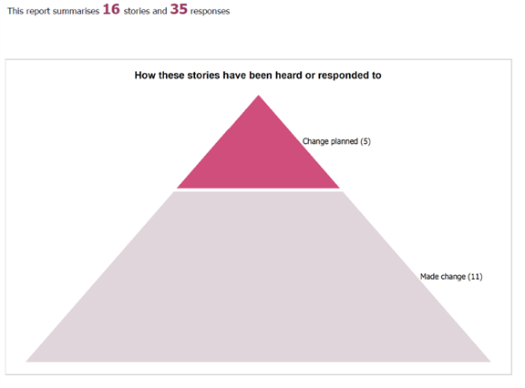 Story changes triangle